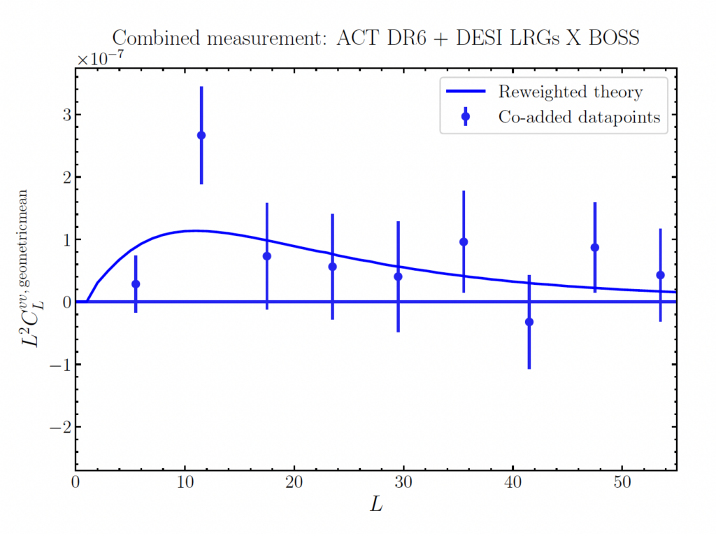 An image of the cross power spectrum of the kSZ velocity field and the velocity field theoretically derived from a galaxy density survey.